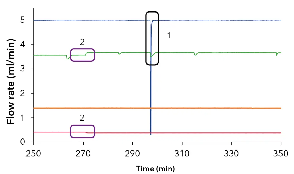 Fig. 5 Flow rate channels of the four flow meters connected behind the pressure sensors of the four SMB system pumps; blue – Zone1 pump, green – Zone 2 pump, red – feed pump, orange – Zone 4 pump