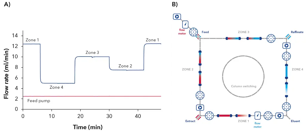 Fig. 6 A) Flow rate channels of the two flow meters, 1) connected in front of column 1, 2) behind feed pump, B) Location of the two flow meters, in front column no.1 and behind feed pump