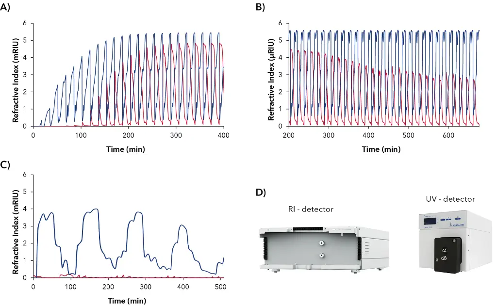 Fig. 7 Detector channels of two AZURA RI detectors at the raffinate and extract outlet; blue – raffinate outlet, red – extract outlet; A) beginning of the SMB process B) during the SMB process C) cleaning/washing of the columns, D) detector types for process monitoring