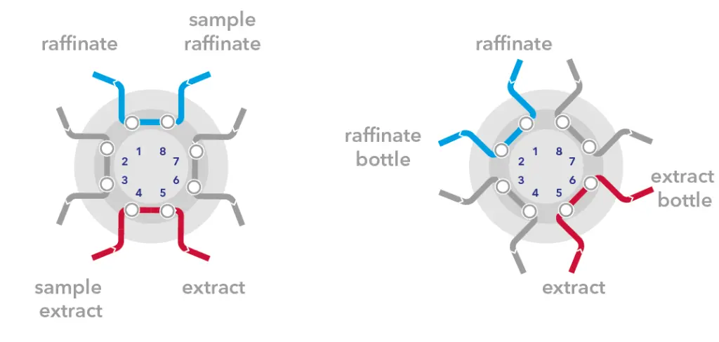 Fig. 9 Raffinate/extract collection valve