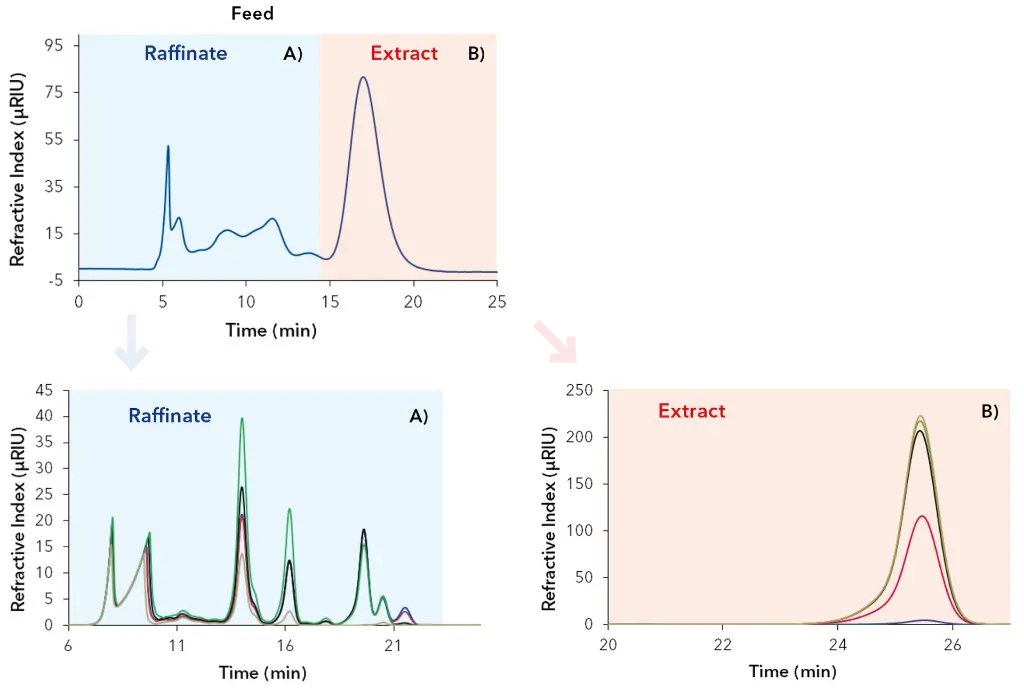 Fig. 8 Analysis of the raffinate and extract outlets over several cycles of the SMB process