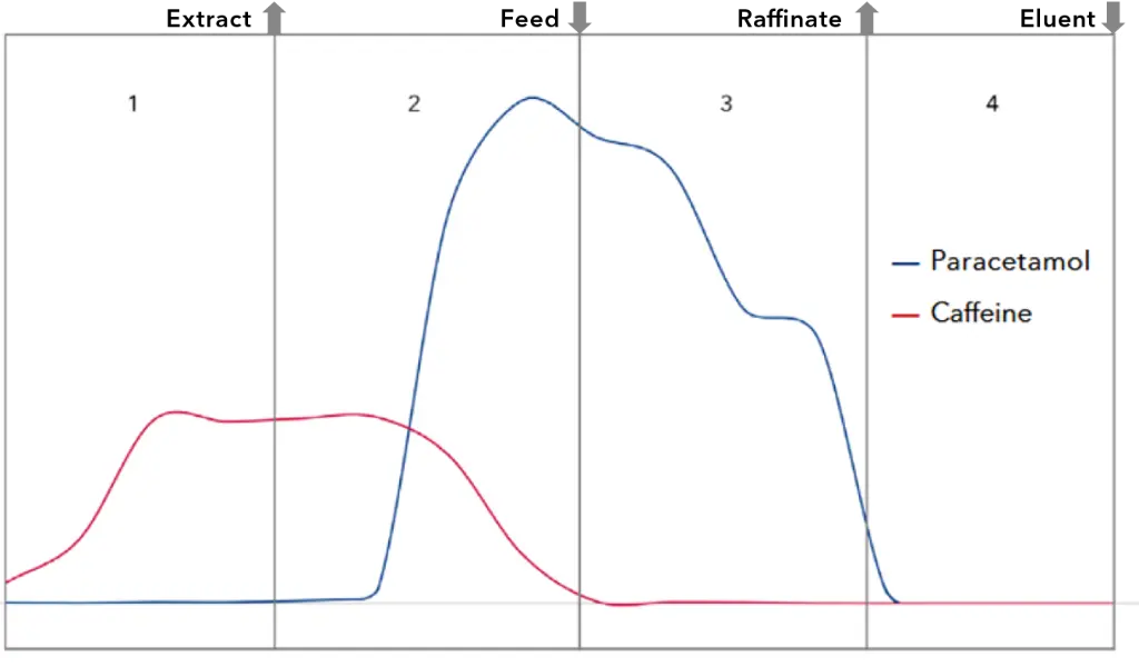 Fig. 12 Concentration profile of paracetamol and caffeine during one SMB cycle at tested conditions