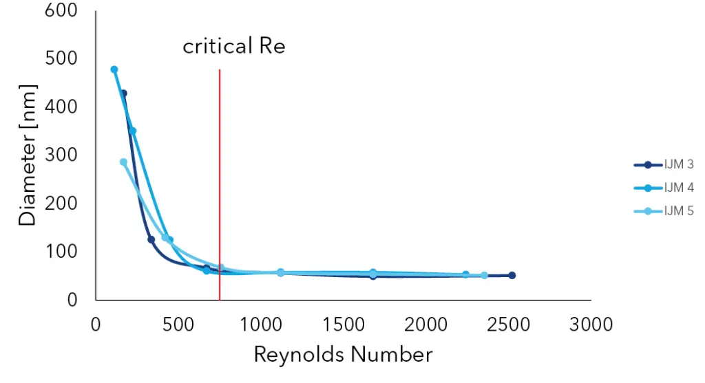 Fig. 1 Average particle size of lipid nanoparticles against the Reynolds number. Test parameters: IJM# 3-5, FRR = 1:3 (lipid phase : citrate buffer), TFR = 2-56 ml/min, n = 3. Results obtained using the IJM NanoScaler. Fig. 1 Average particle size of lipid nanoparticles against the Reynolds number. Test parameters: IJM# 3-5, FRR = 1:3 (lipid phase : citrate buffer), TFR = 2-56 ml/min, n = 3. Results obtained using the IJM NanoScaler.