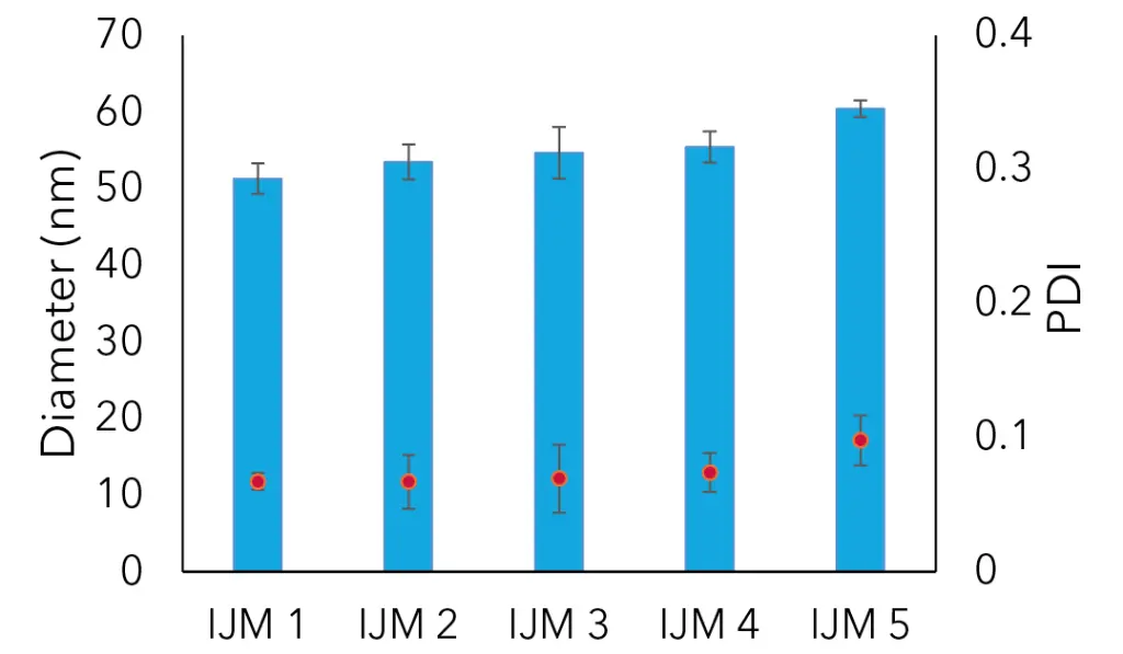 Fig. 2 Particle size (blue bar) and PDI (red dot) of lipid nanoparticles at a constant Re number = 1120. Test parameters: IJM# 1-5, FRR = 1:3 (lipid phase : citrate buffer), TFR = 5-27 ml/min, n = 3. Results obtained using the IJM NanoScaler. Fig. 2 Particle size (blue bar) and PDI (red dot) of lipid nanoparticles at a constant Re number = 1120. Test parameters: IJM# 1-5, FRR = 1:3 (lipid phase : citrate buffer), TFR = 5-27 ml/min, n = 3. Results obtained using the IJM NanoScaler.