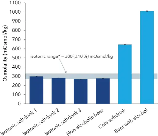Fig. 2 Measured osmolalities of four different as isotonic declared as well as two non-isotonic beverages. Graph shows average values and standard deviations of 10 replicates