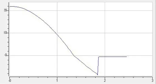 Fig. A1 Temperature-time-curve