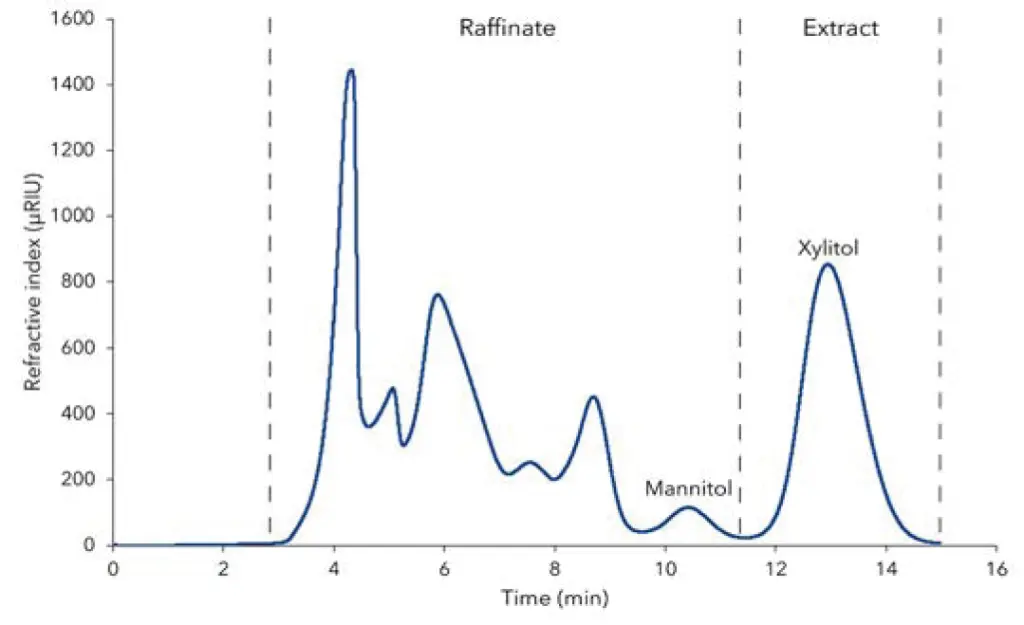 Fig. 1 Design of SMB process on chromatogram of fermentation mash with indication of the two fractions “raffinate“ and “extract“; 1 mL injection; Eurokat Ca 150 x 20 mm, 25 -56 µm particles; 4 mL/min; 50°C