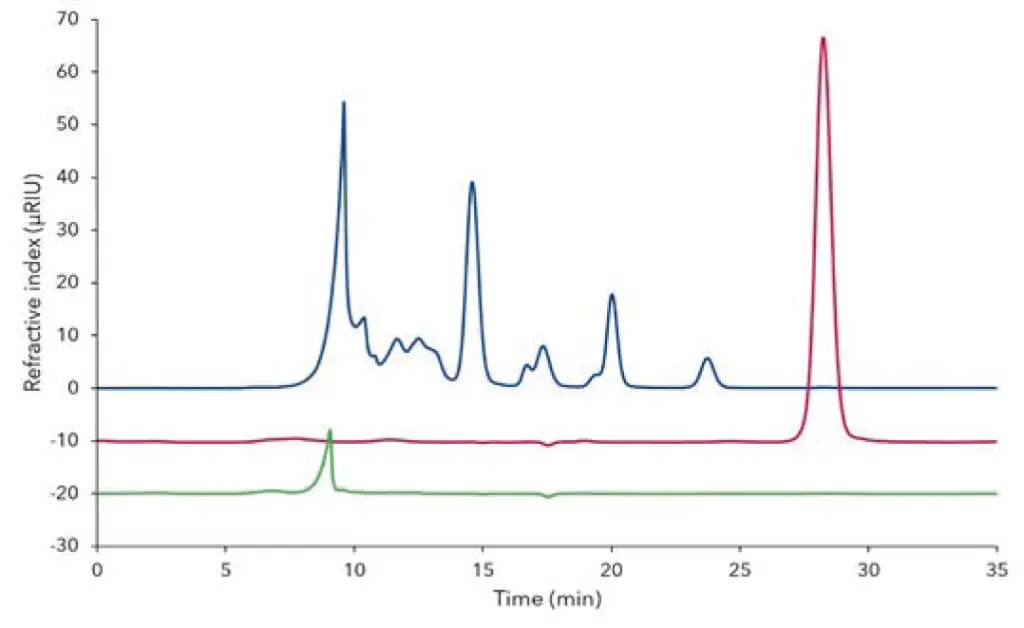 Fig. 3 Overlay of analytical chromatograms of raffinate/all but xylitol (blue), extract/xylitol (red) and waste (green) from the SMB pro-cess at the 6th cycle; 20 µL injection; Eu rokat Ca 300 x 8 mm + pre-column; 10 µm particles, 0.5 mL/min; 75°C