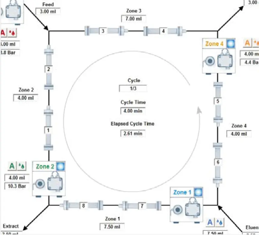Fig. 2 Example scheme of the SMB process set-up with the four pumps, the out – and inlets, the 8 columns, four zones, indication of ﬂow rates, pressure and cycle time; PurityChrom MCC software