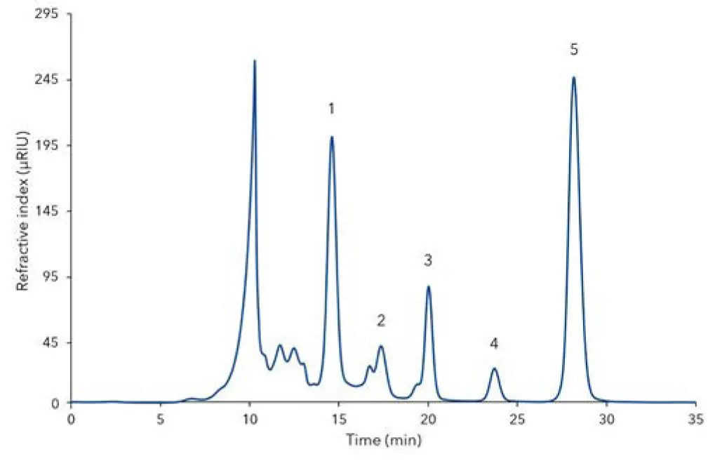 Fig. A2 Analytical chromatogram of fermentation mash showing ﬁve identiﬁed substances; 20 µL injection; Eurokat Ca 300 x 8 mm; 10 µm particles; 0.5 mL/min; 75°C; 1) xylose, 2) arabinose, 3) glycerol, 4) mannitol, 5) xylitol
