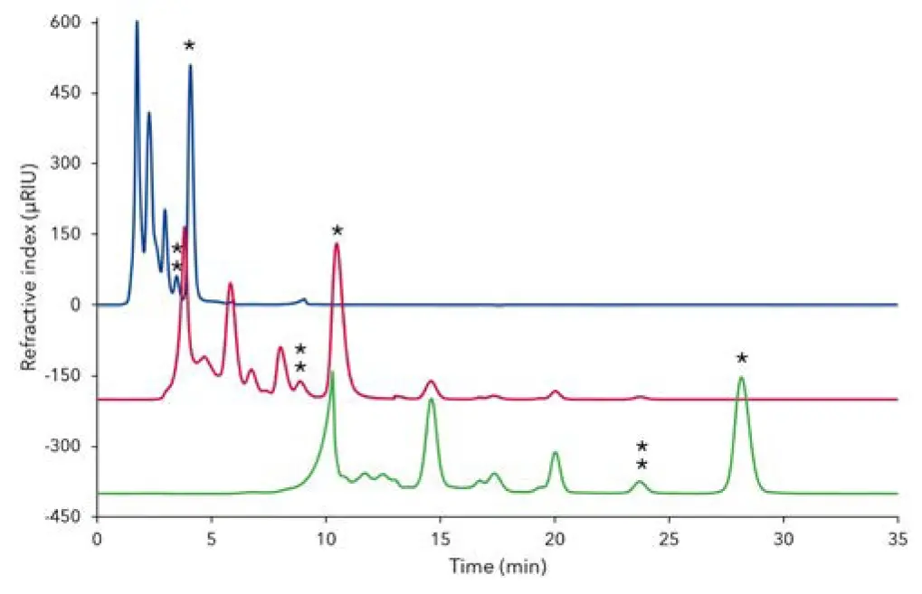 Fig. A1 Comparison of separation proﬁles of fermentation mash using Eurokat Ca columns with different length for a fast, analytical method; blue – 2 x 30 x 8 mm (0.7 mL/min), red (offset=-200) -120 x 8 mm (0.7 mL/min), green (offset=-400) – 300 x 8 mm (0.5 mL/min); 20 µL injection; 75°C; * – xylitol, ** – mannitol