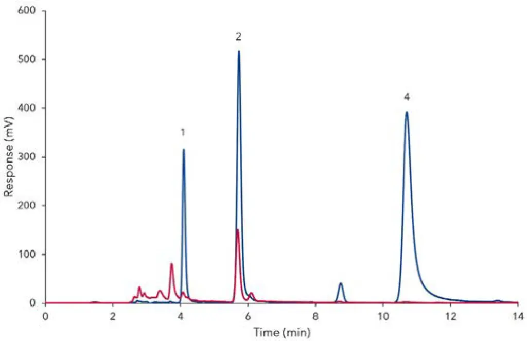 Fig. 1 Overlay of standard ZALF 5 (blue) and sample ZALF 6 (red), ﬂuorescence detection, 1) ALT, 2) AOH, 3) TeA, 4) AME