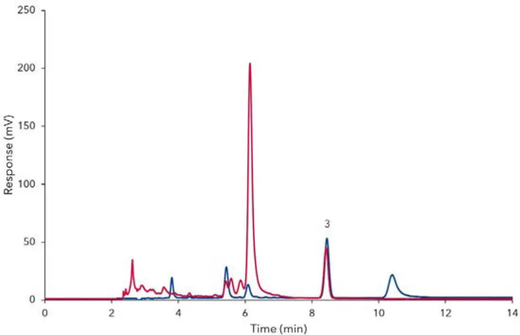 Fig. 2 Overlay of standard ZALF 5 (blue) and sample ZALF 7 (red), UV-detection, 3) TeA