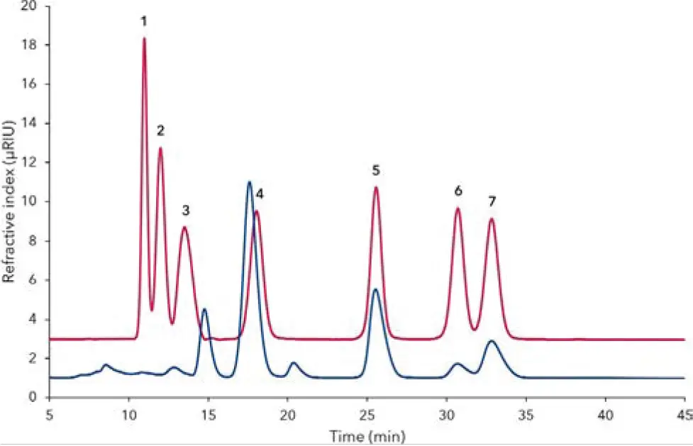 Fig. 3 Overlay of mixed standard (red) and extracted chewing gum (blue), 1) saccharose, 2) sucralose, 3) glucose, 4) fructose, 5) mannitol, 6) xylitol, 7) sorbitol Fig. 3 Overlay of mixed standard (red) and extracted chewing gum (blue), 1) saccharose, 2) sucralose, 3) glucose, 4) fructose, 5) mannitol, 6) xylitol, 7) sorbitol