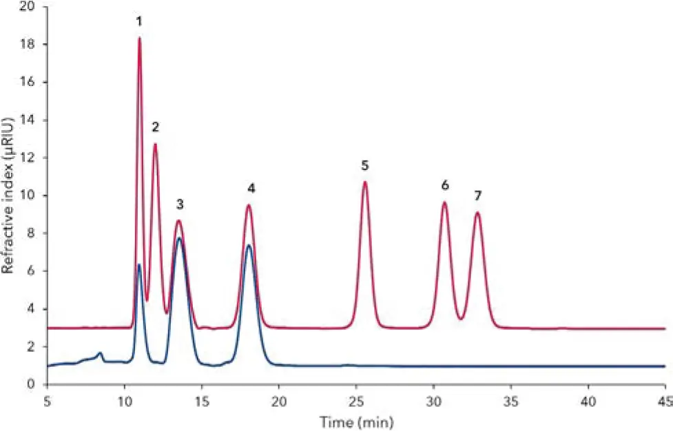 Fig. 1 Overlay of mixed standard (red) and Guarana soft drink with sugar (dilution 1:30, blue), 1) saccharose, 2) sucralose, 3) glucose, 4) fructose, 5) mannitol, 6) xylitol, 7) sorbitol Fig. 1 Overlay of mixed standard (red) and Guarana soft drink with sugar (dilution 1:30, blue), 1) saccharose, 2) sucralose, 3) glucose, 4) fructose, 5) mannitol, 6) xylitol, 7) sorbitol
