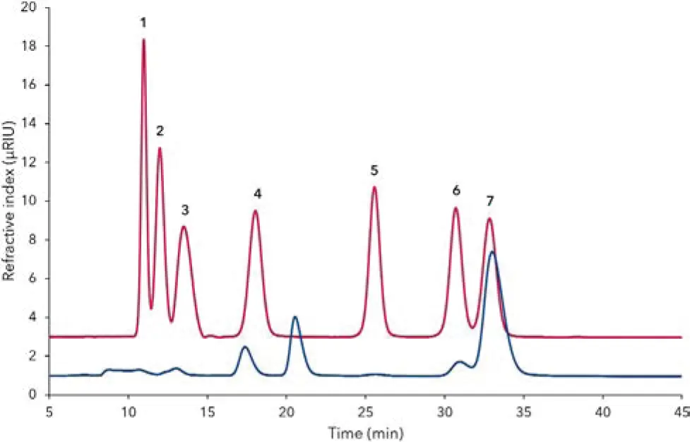 Fig. 2 Overlay of mixed standard (red) and extracted tooth paste (blue), 1) saccharose, 2) sucralose, 3) glucose, 4) fructose, 5) mannitol, 6) xylitol, 7) sorbitol Fig. 2 Overlay of mixed standard (red) and extracted tooth paste (blue), 1) saccharose, 2) sucralose, 3) glucose, 4) fructose, 5) mannitol, 6) xylitol, 7) sorbitol
