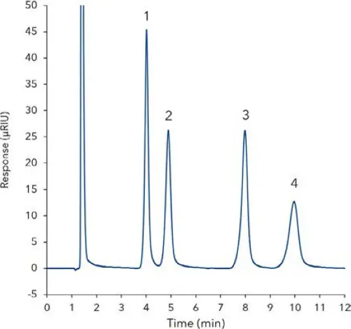 Fig. 1 Overlay of 12 replicates of the 12.5 mg/mL sugar standard containing 1) fructose, 2) glucose, 3) sucrose, 4) maltose