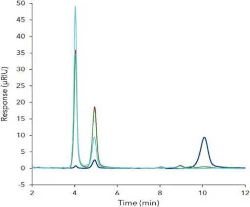 Fig. 2 Overlaid chromatograms of two honey and two honey substitute samples; blue – honey substitute, red – bee honey, green – blossom honey, light blue – agave nectar