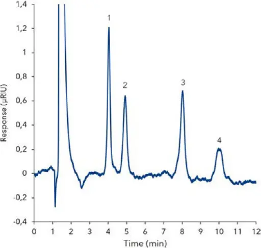 Fig. A1 Chromatogram of the 0.39 mg/mL sugar standard; 1) fructose, 2) glucose, 3) sucrose, 4) maltose