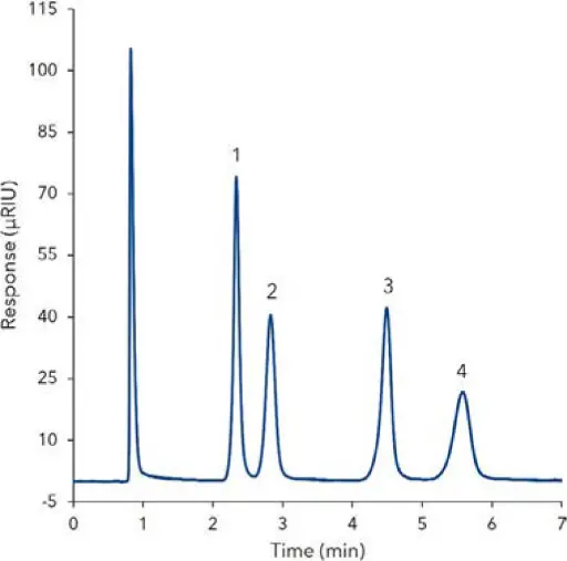 Fig. A2 Overlaid chromatograms of sugar standard. 1) fructose, 2) glucose, 3) sucrose, 4) maltose; Increasing the ﬂow rate to 2 mL min reduces the run time to 7 min. The overlay of the 6 runs shows that the method still has a high reproducibility. However, it should be noted that the lifetime of the column is shortened under these conditions and a regular calibration is recommended