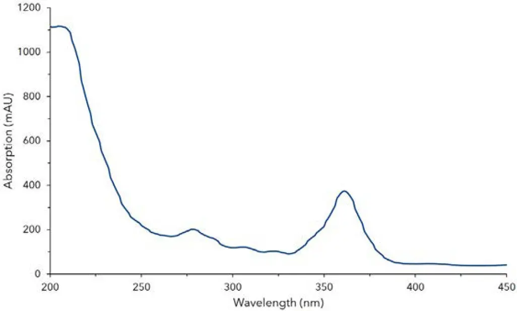 Fig. 1 Absorption spectrum of cyanocobalamin