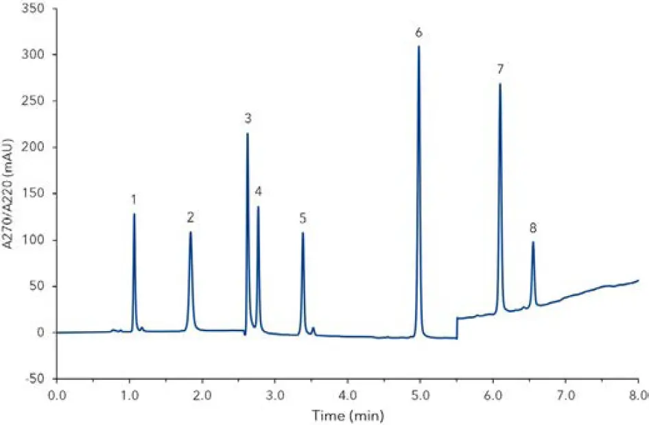 Fig. 2 Chromatogram of standard mix, 1) ascorbic acid, 2) nicotinic acid, 3) thiamine, 4) pyridoxine, 5) nicotinamide, 6) folic acid, 7) cyanocobalamin, 8) riboﬂavin