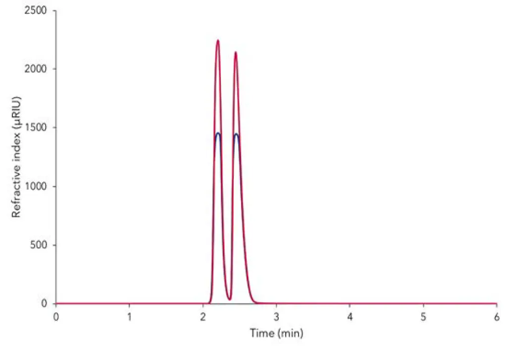 Fig. 1 Overlay of an injection with 50 µL, blue=without extension, red=with extension (+100 %)