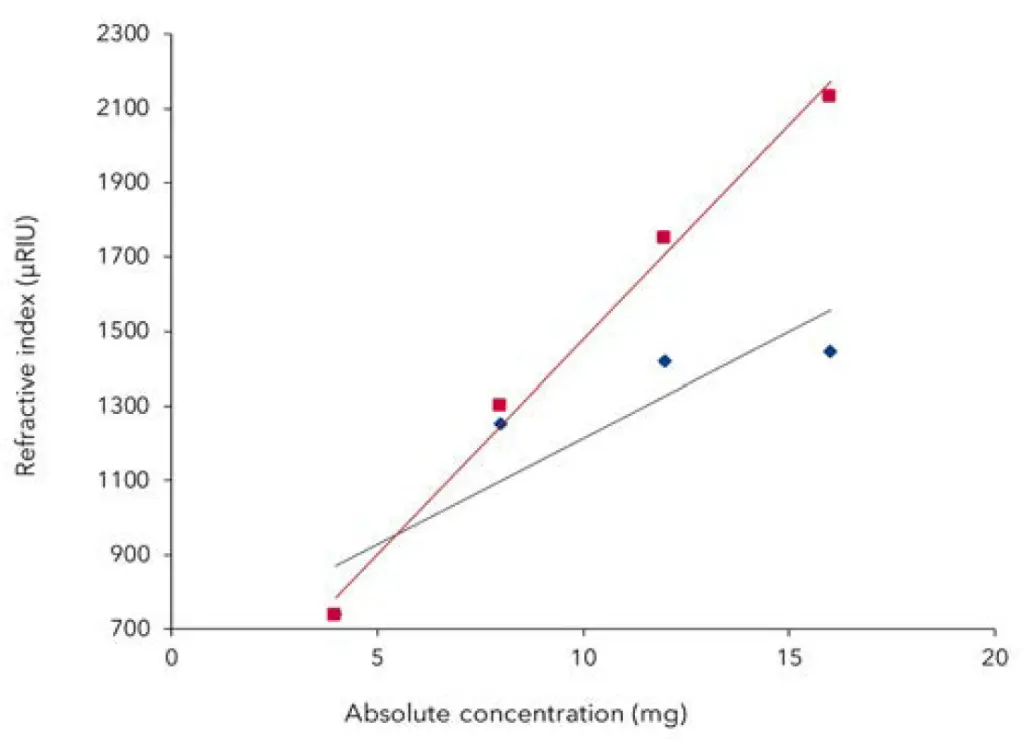 Fig. 2 Linearity of glucose calibration with (red, R=0.9924) and without (blue, R=0.8087) EDR option