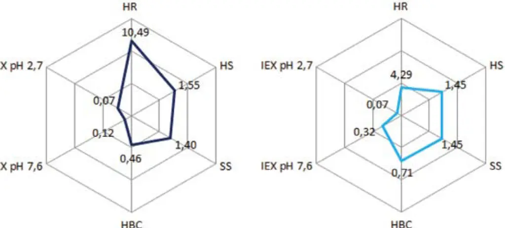 Fig. 1 Tanaka Plots of Eurospher II 100-5 C18 (left) and Eurospher 100-5 C18 A (right) T Fig. 1 Tanaka Plots of Eurospher II 100-5 C18 (left) and Eurospher 100-5 C18 A (right) T