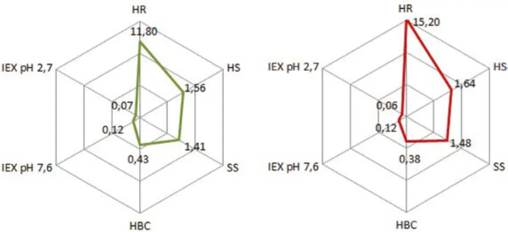 Fig. 2 Tanaka plots of Eurospher II 100-5 C18 H (left) and Eurospher II 100-5 C18 P (right) Fig. 2 Tanaka plots of Eurospher II 100-5 C18 H (left) and Eurospher II 100-5 C18 P (right)