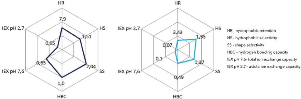 Fig. 3 anaka plots of Eurospher I 100-5 C18 (left) and Eurosil Bioselect 300-5 C18 (right) Fig. 3 anaka plots of Eurospher I 100-5 C18 (left) and Eurosil Bioselect 300-5 C18 (right)