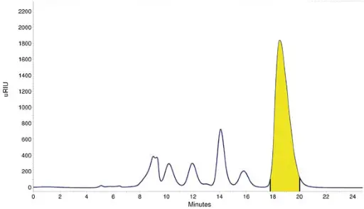 Fig. 2 Fractionation of xylitol from 1000 μL injection; yellow fraction area (9.5 mL) Fig. 2 Fractionation of xylitol from 1000 μL injection; yellow fraction area (9.5 mL)