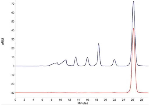 Fig. 3 Comparison of sample and fraction chromatograms; blue – sample, red – fraction from batch purification Fig. 3 Comparison of sample and fraction chromatograms; blue – sample, red – fraction from batch purification
