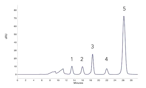 Fig. 1 Chromatogram of 1:10 dilution of fermentation mash 10 µL injection on Eurokat Ca; 1) xylose (8.2 mg/mL), 2) arabinose (8.3 mg/mL), 3) glycerol (21.0 mg/mL), 4) mannitol (7.0 mg/mL), 5) xylitol (80.6 mg/mL) Fig. 1 Chromatogram of 1:10 dilution of fermentation mash 10 µL injection on Eurokat Ca; 1) xylose (8.2 mg/mL), 2) arabinose (8.3 mg/mL), 3) glycerol (21.0 mg/mL), 4) mannitol (7.0 mg/mL), 5) xylitol (80.6 mg/mL)