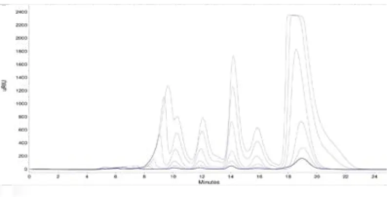Fig. A2 Overload studies with semi-preparative Eurokat Ca and fermentation mash; 50 μL, 100 μL, 200 μL, 500 μL, 1000 μL, 1500 μL injection Fig. A2 Overload studies with semi-preparative Eurokat Ca and fermentation mash; 50 μL, 100 μL, 200 μL, 500 μL, 1000 μL, 1500 μL injection