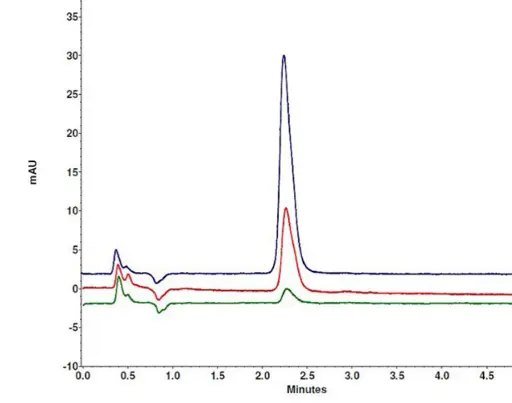 Fig. 1 To determine the recovery rate of calibration points, two different methods are taken as a basis. First three differing concentration (c1=0.07 ng/mL, c2=0.4 ng/mL, c3=1 ng/mL) have been extracted with the same extraction time. In this part recovery rates of 93 % for bisphenol A were found (n=4 for each concentration).