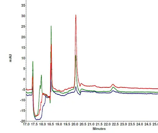 Fig. 2 Chromatogram of three different concentrations with same online SPE extraction time.