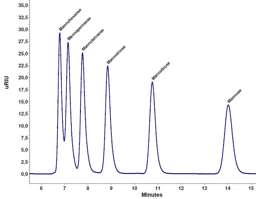 Fig. 2 Separation of the saccharide mixture, each 2 mg/ml,  Eurokat Na+ 300 x 8 mm
