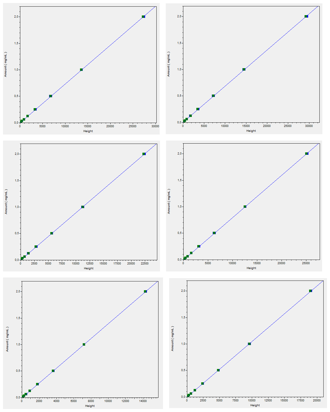 Fig. 3 Calibration graphs for all six tested saccharides with indication of linearity r2