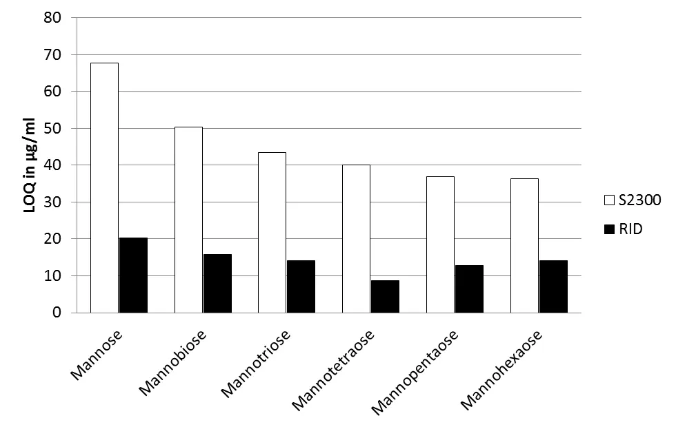 Fig. 4 Comparison of AZURA RID 2.1L (black bars) and Smartline RI detector S2300 (white bars) for their LOQ values for the six tested saccharides