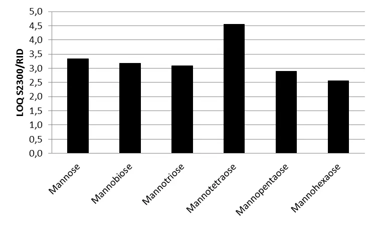 Fig. 5 LOQ ratio of Smartline RI detector S2300 and AZURA RID 2.1L values for all six saccharides