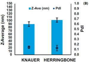 Comparison of Z-Average Size and Polydispersity Index measurements for IJM and herringbone mixers