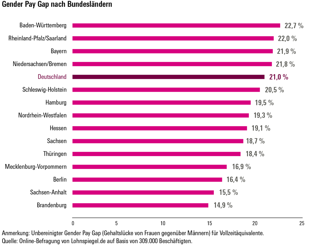 Bar graph of the gender pay gap by federal state in Germany (2019)