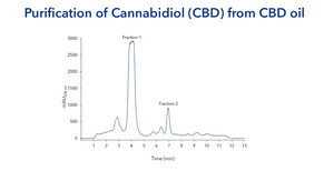 Chromatogram of CBD purification 