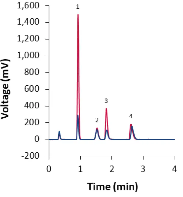 VPH0078 Fig-9 High-throughput and sensitive HPLC analysis of lipids