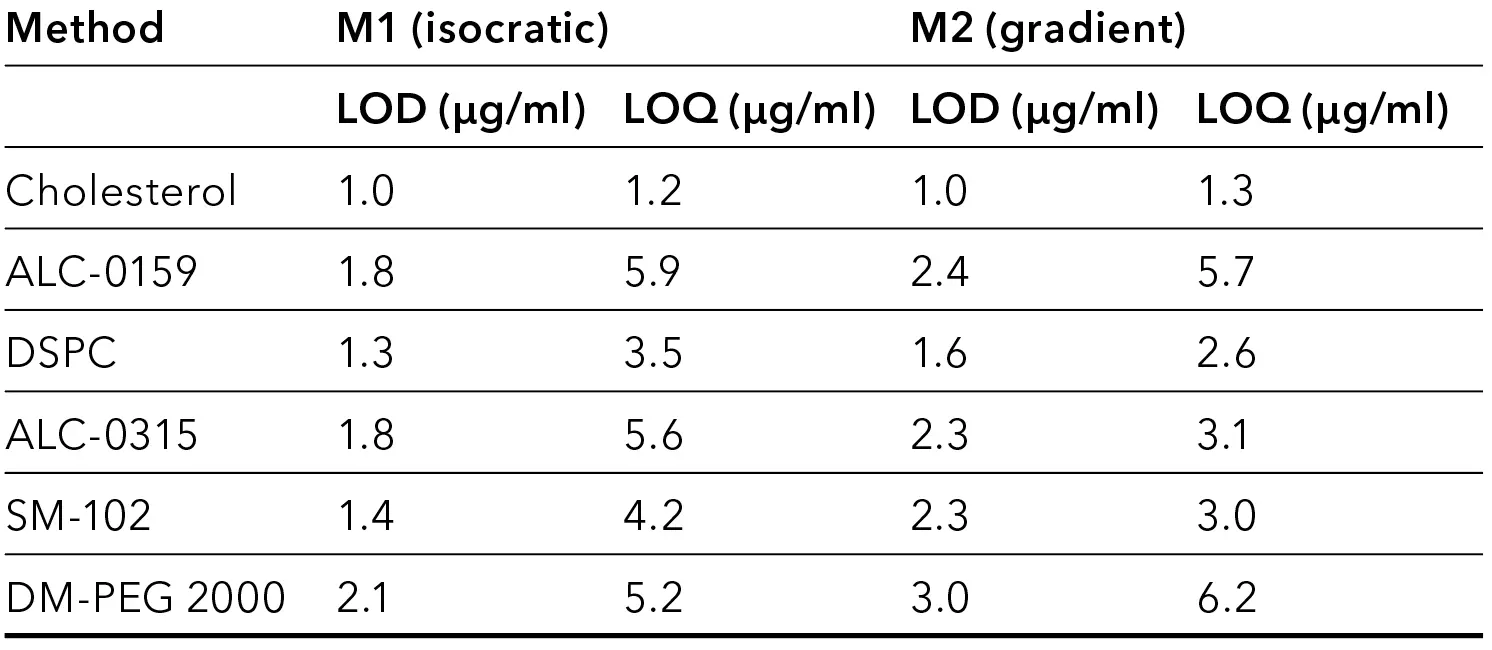 VPH0078 Tab-02 High-throughput and sensitive HPLC analysis of lipids