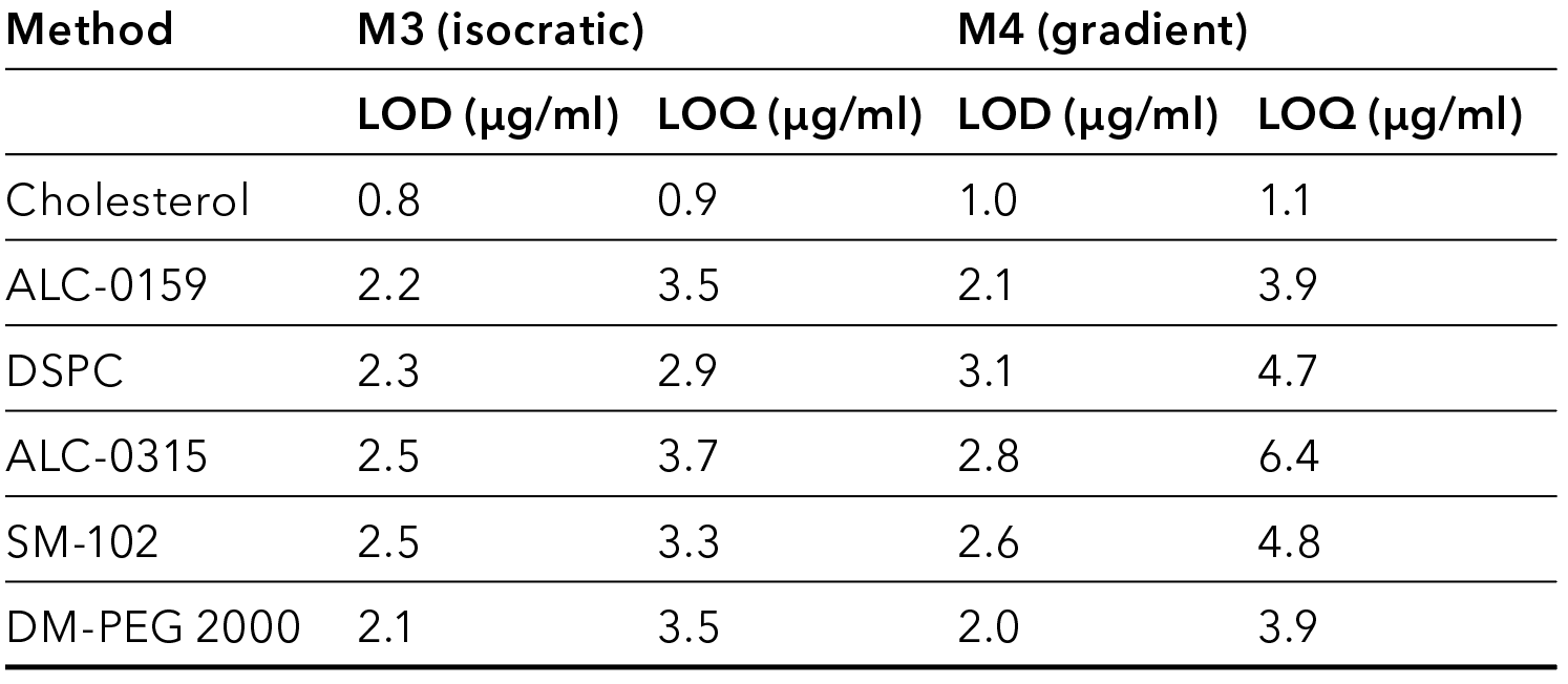 VPH0078 Tab-03 High-throughput and sensitive HPLC analysis of lipids