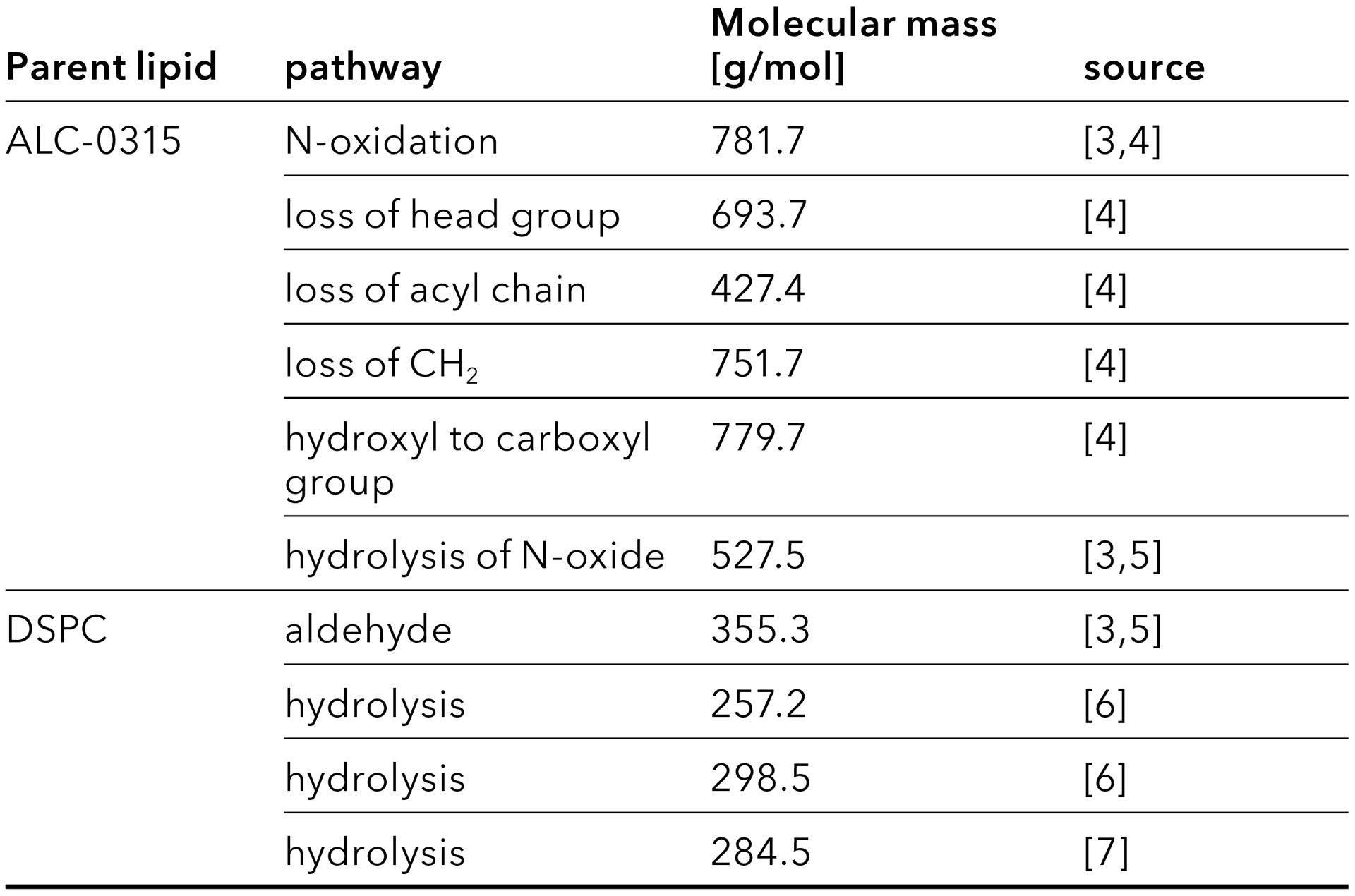 Tab. 3 Expected degradation pathways and impurities