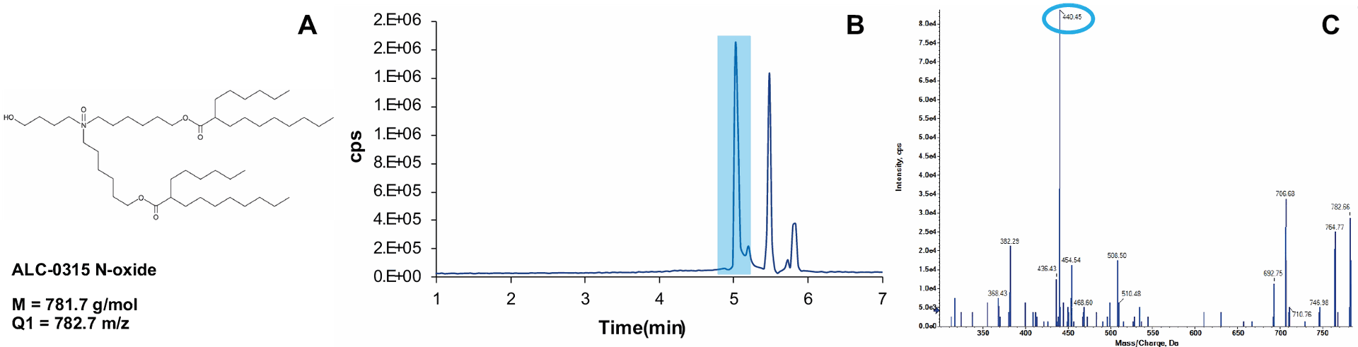 Fig. 3 Workflow for the selection of transitions for lipid impurities.