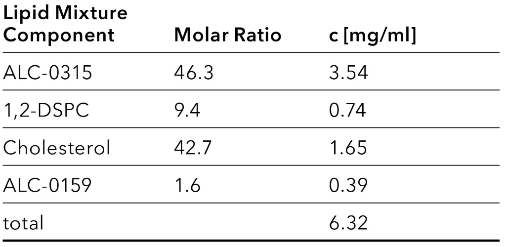 Tab. 1 Composition of lipid mix stock solutions